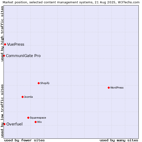Market position of VuePress vs. Overfuel vs. CommuniGate Pro