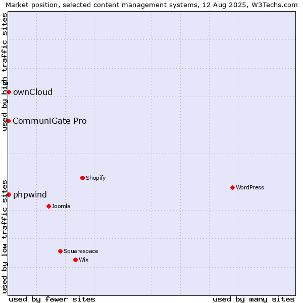 Market position of ownCloud vs. phpwind vs. CommuniGate Pro