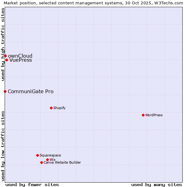 Market position of VuePress vs. ownCloud vs. CommuniGate Pro