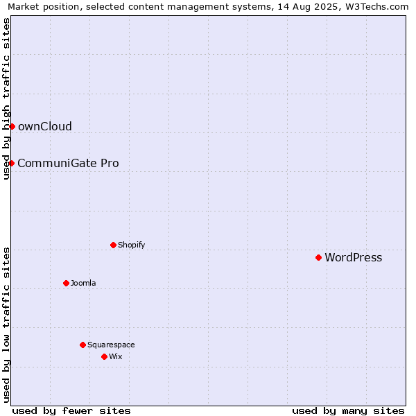 Market position of WordPress vs. ownCloud vs. CommuniGate Pro