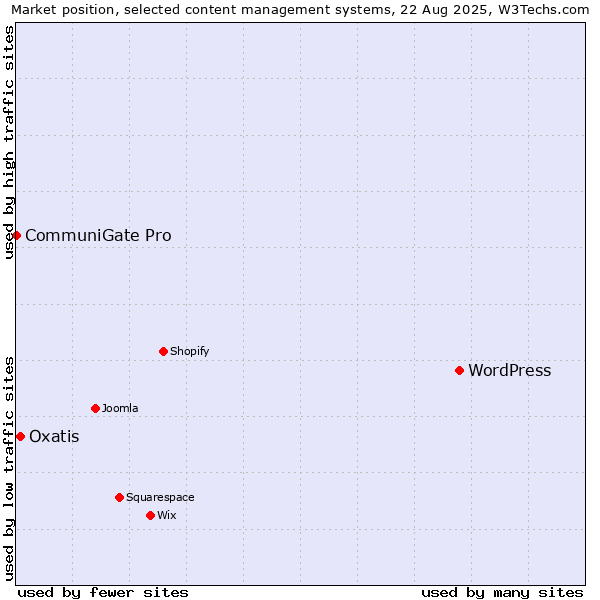Market position of WordPress vs. Oxatis vs. CommuniGate Pro