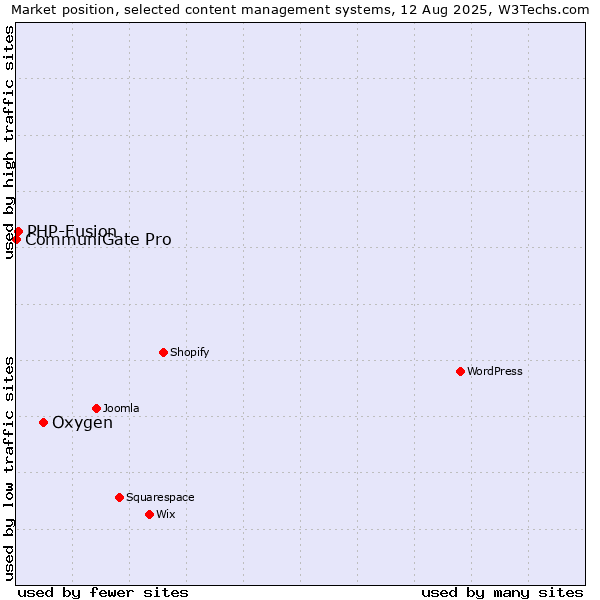 Market position of Oxygen vs. PHP-Fusion vs. CommuniGate Pro