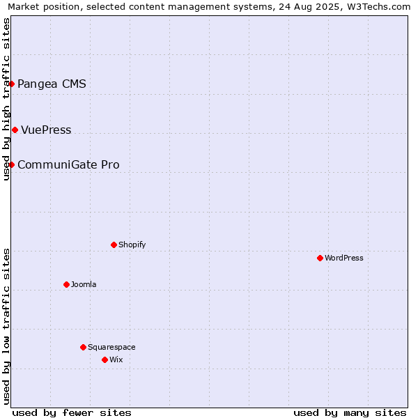 Market position of VuePress vs. CommuniGate Pro vs. Pangea CMS