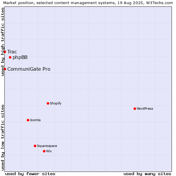 Market position of phpBB vs. CommuniGate Pro vs. Trac