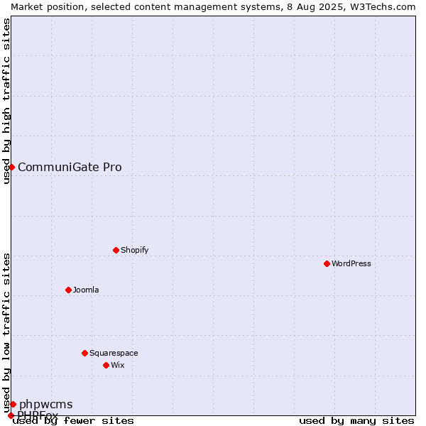 Market position of phpwcms vs. CommuniGate Pro vs. PHPFox