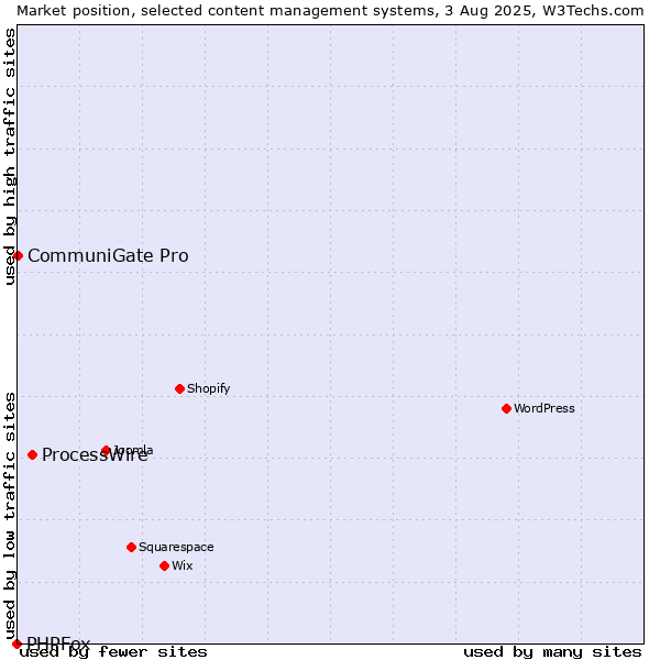 Market position of ProcessWire vs. CommuniGate Pro vs. PHPFox