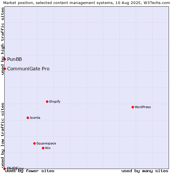 Market position of CommuniGate Pro vs. PunBB vs. PHPFox