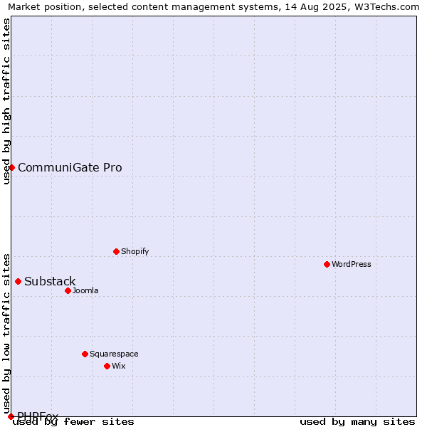 Market position of Substack vs. CommuniGate Pro vs. PHPFox