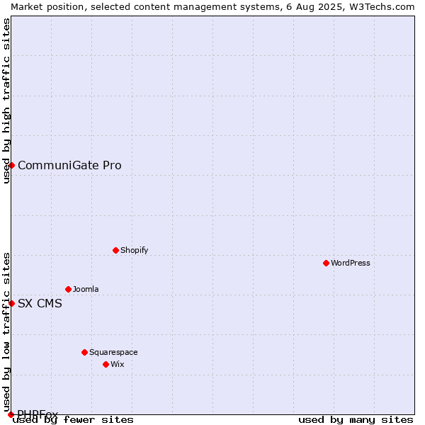 Market position of CommuniGate Pro vs. SX CMS vs. PHPFox