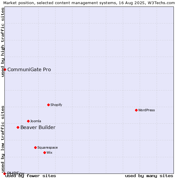 Market position of Beaver Builder vs. CommuniGate Pro vs. PHPFox
