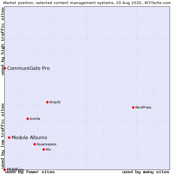 Market position of Modula Albums vs. CommuniGate Pro vs. PHPFox