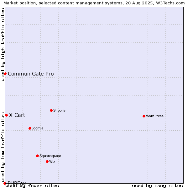 Market position of X-Cart vs. CommuniGate Pro vs. PHPFox