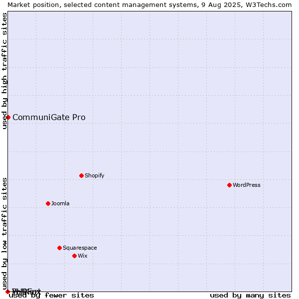 Market position of CommuniGate Pro vs. PHPFox vs. Yo!Kart