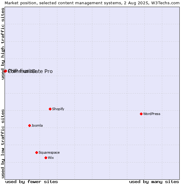 Market position of PHP-Fusion vs. CommuniGate Pro
