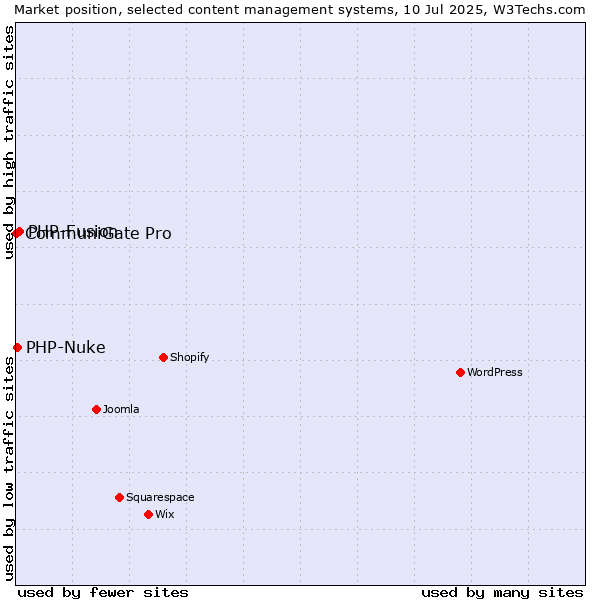 Market position of PHP-Fusion vs. PHP-Nuke vs. CommuniGate Pro