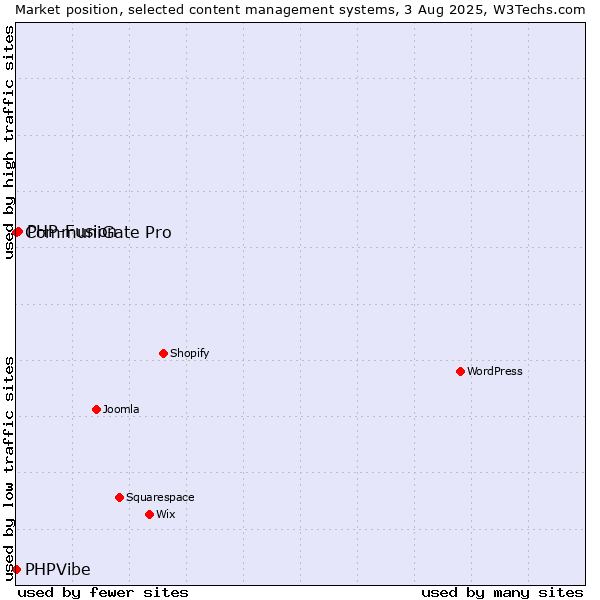 Market position of PHP-Fusion vs. CommuniGate Pro vs. PHPVibe