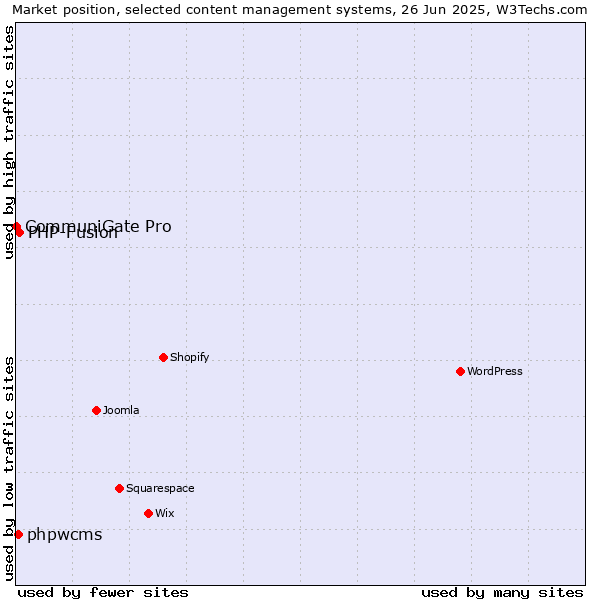 Market position of PHP-Fusion vs. phpwcms vs. CommuniGate Pro