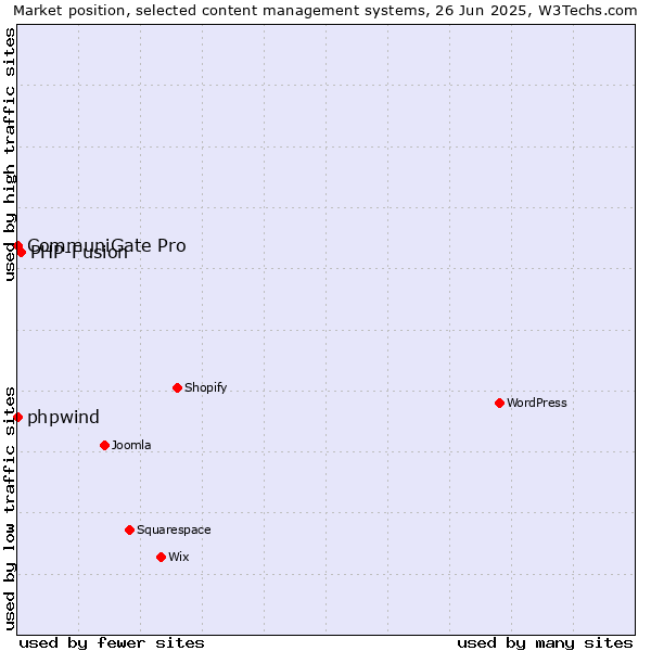Market position of PHP-Fusion vs. phpwind vs. CommuniGate Pro