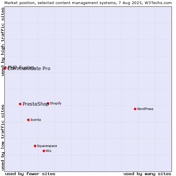 Market position of PrestaShop vs. PHP-Fusion vs. CommuniGate Pro