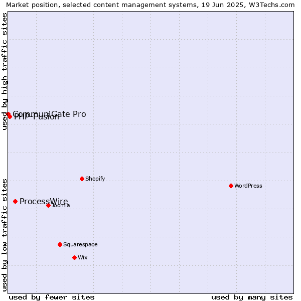 Market position of ProcessWire vs. PHP-Fusion vs. CommuniGate Pro
