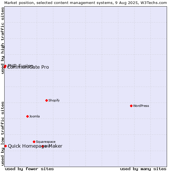 Market position of Quick Homepage Maker vs. PHP-Fusion vs. CommuniGate Pro