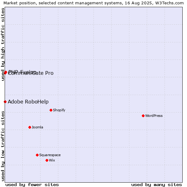 Market position of PHP-Fusion vs. Adobe RoboHelp vs. CommuniGate Pro