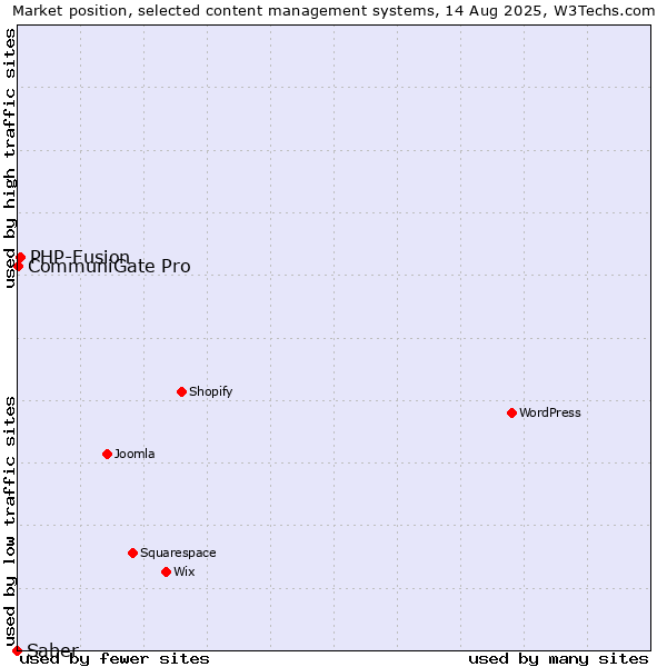 Market position of PHP-Fusion vs. CommuniGate Pro vs. Saber