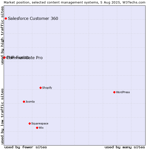 Market position of Salesforce Customer 360 vs. PHP-Fusion vs. CommuniGate Pro