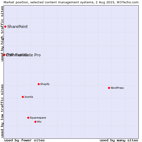Market position of SharePoint vs. PHP-Fusion vs. CommuniGate Pro