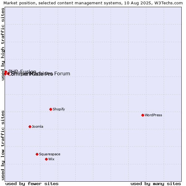 Market position of Simple Machines Forum vs. PHP-Fusion vs. CommuniGate Pro