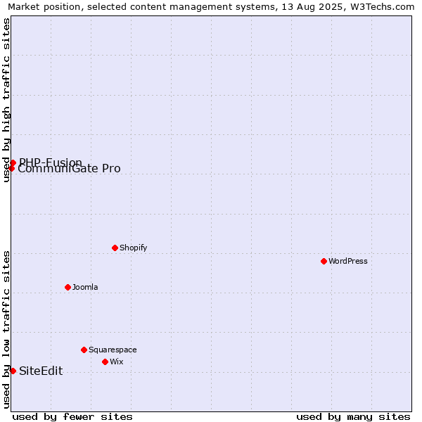 Market position of PHP-Fusion vs. SiteEdit vs. CommuniGate Pro