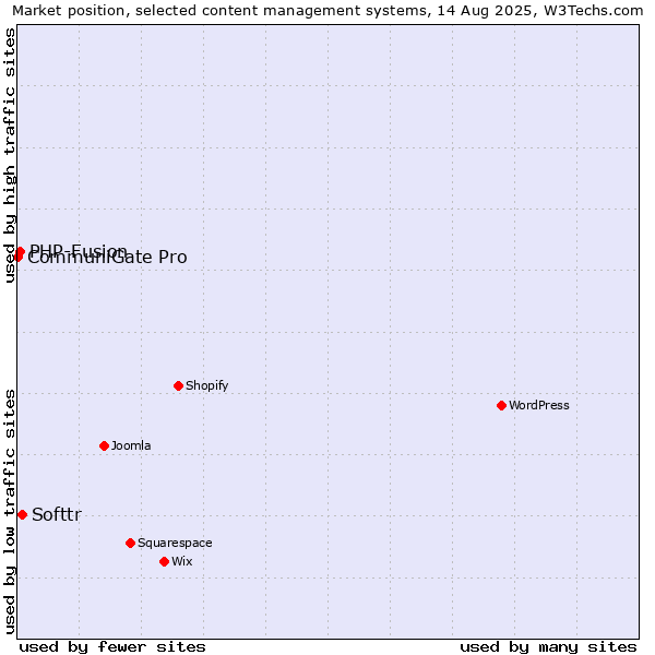 Market position of Softtr vs. PHP-Fusion vs. CommuniGate Pro