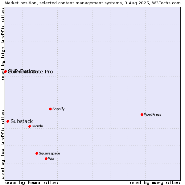 Market position of Substack vs. PHP-Fusion vs. CommuniGate Pro