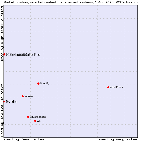 Market position of PHP-Fusion vs. CommuniGate Pro vs. Svbtle