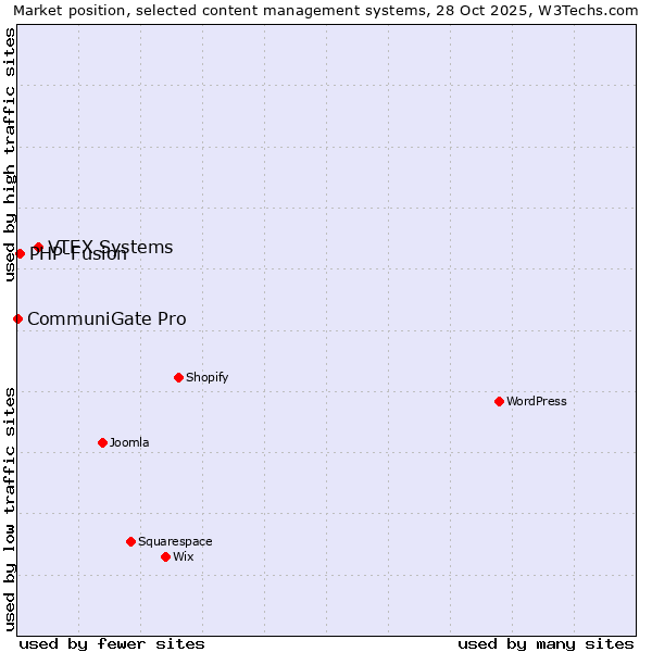 Market position of VTEX Systems vs. PHP-Fusion vs. CommuniGate Pro