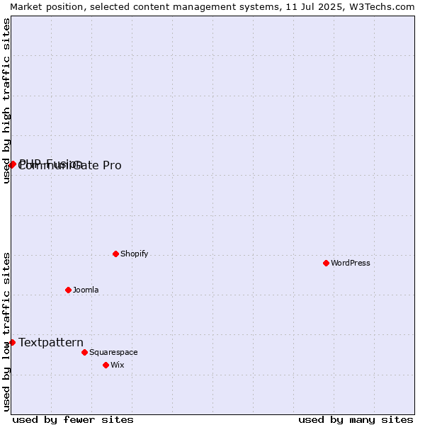 Market position of PHP-Fusion vs. Textpattern vs. CommuniGate Pro