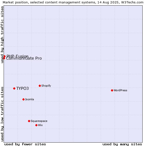 Market position of TYPO3 vs. PHP-Fusion vs. CommuniGate Pro