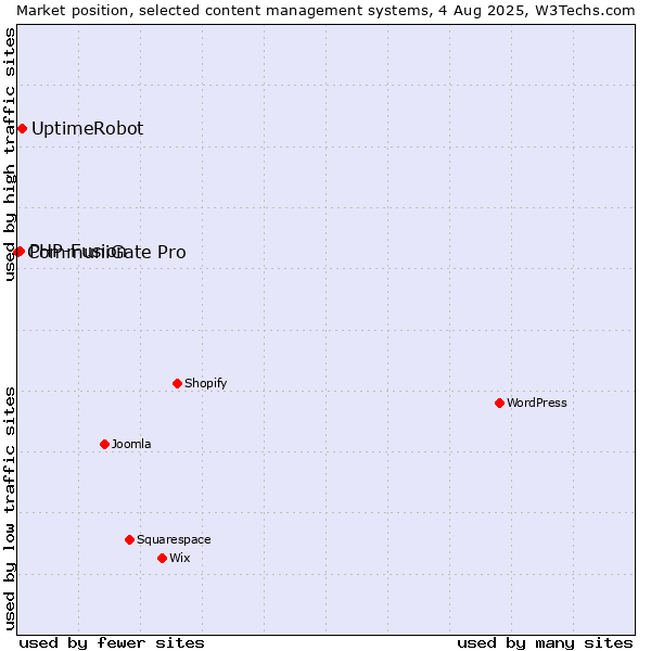 Market position of UptimeRobot vs. PHP-Fusion vs. CommuniGate Pro