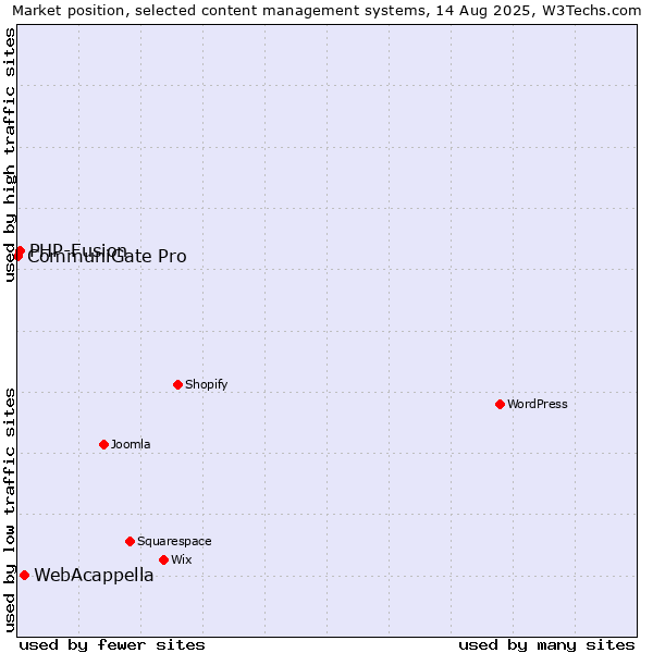 Market position of WebAcappella vs. PHP-Fusion vs. CommuniGate Pro