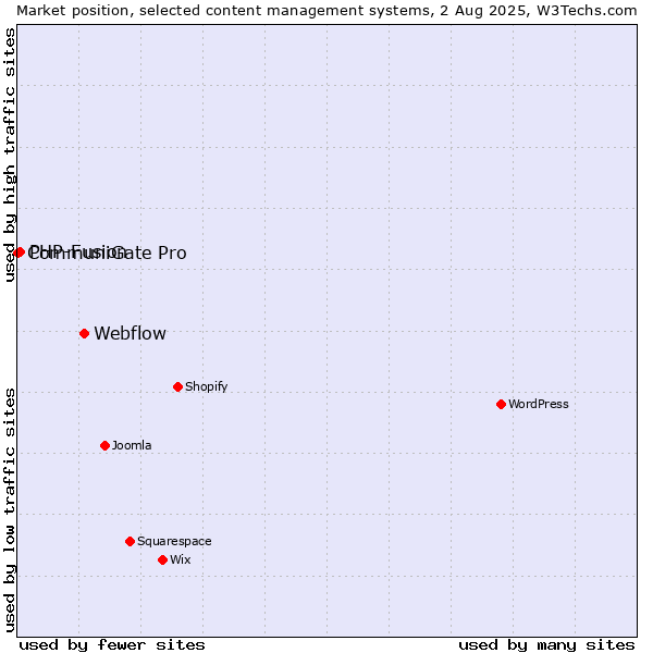 Market position of Webflow vs. PHP-Fusion vs. CommuniGate Pro