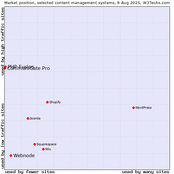 Market position of Webnode vs. PHP-Fusion vs. CommuniGate Pro