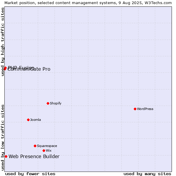 Market position of Web Presence Builder vs. PHP-Fusion vs. CommuniGate Pro