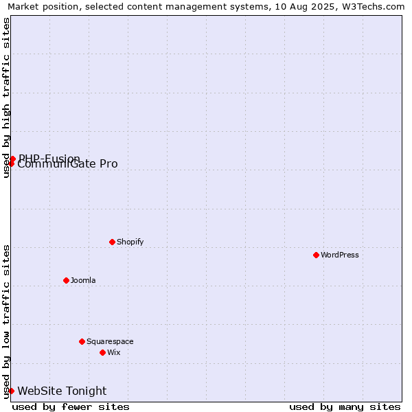 Market position of PHP-Fusion vs. CommuniGate Pro vs. WebSite Tonight
