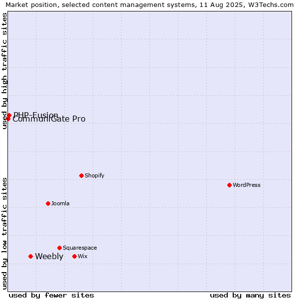 Market position of Weebly vs. PHP-Fusion vs. CommuniGate Pro