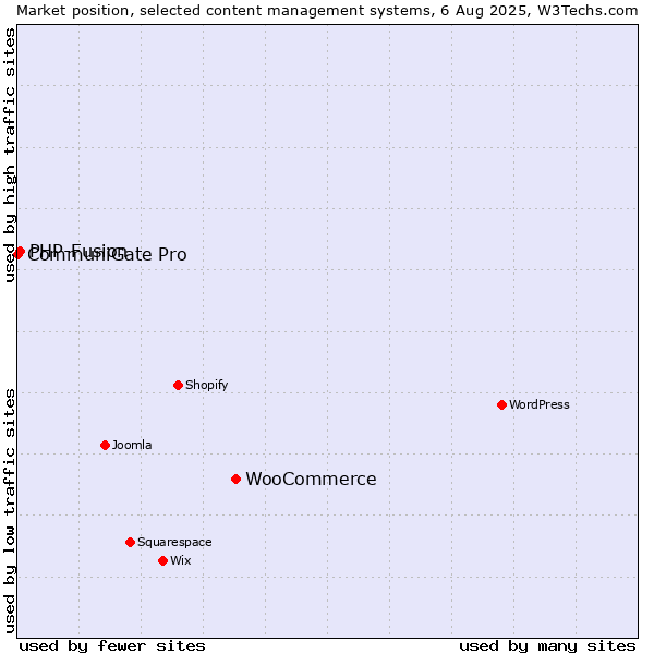Market position of WooCommerce vs. PHP-Fusion vs. CommuniGate Pro