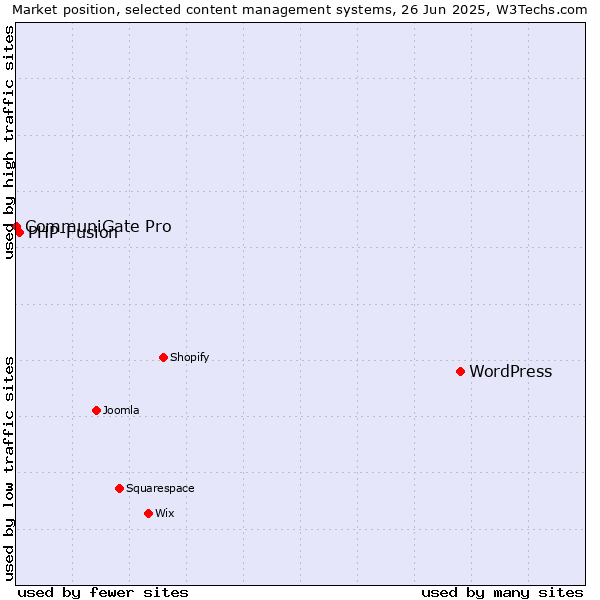 Market position of WordPress vs. PHP-Fusion vs. CommuniGate Pro