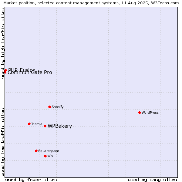 Market position of WPBakery vs. PHP-Fusion vs. CommuniGate Pro