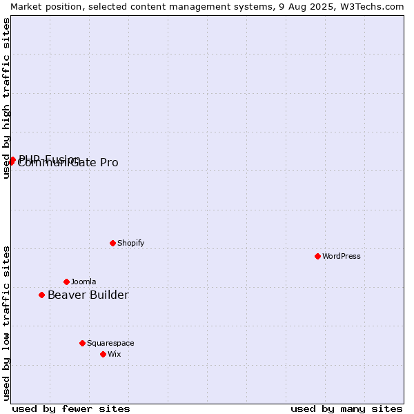 Market position of Beaver Builder vs. PHP-Fusion vs. CommuniGate Pro
