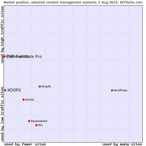Market position of XOOPS vs. PHP-Fusion vs. CommuniGate Pro