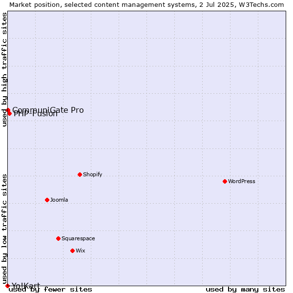 Market position of PHP-Fusion vs. CommuniGate Pro vs. Yo!Kart
